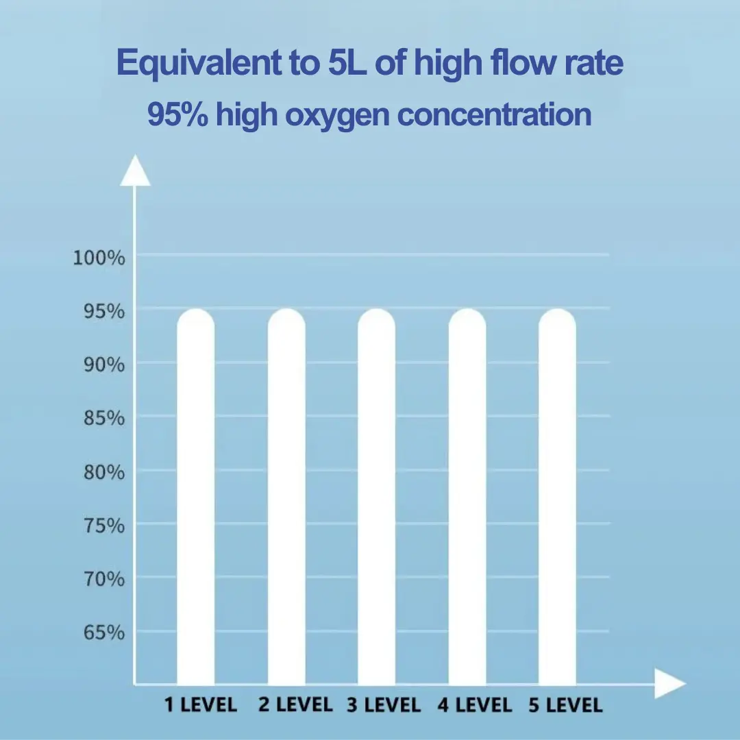 Oxygen Flow Performance